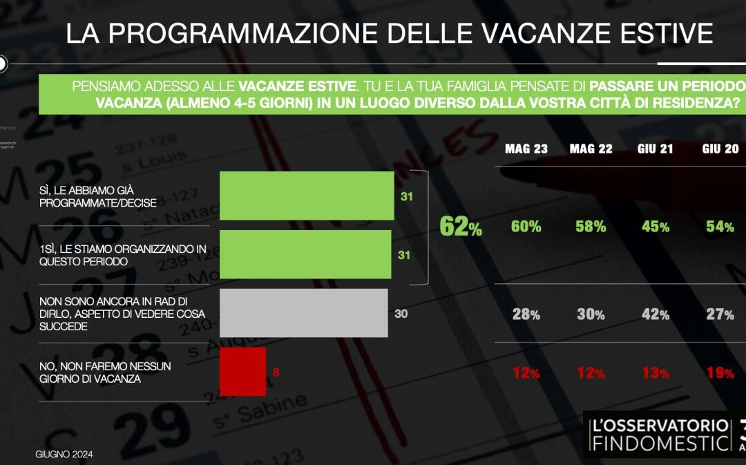 Il 92% degli italiani non rinuncia alle vacanze, ma sono più brevi